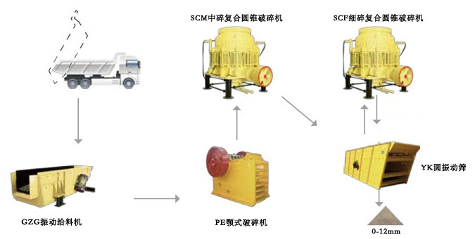 冶金礦山物料破碎篩分生產(chǎn)線工藝流程圖